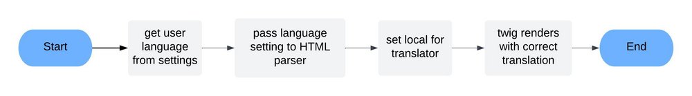 How the translation flow works in the backend with symfony and typo3