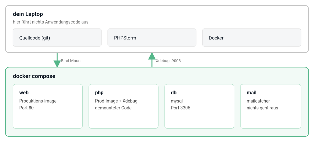 Quellcode und IDE bleiben auf dem Host; alles, was Code ausführt, lebt in einem Container Quellcode und IDE bleiben auf dem Host; alles, was Code ausführt, lebt in einem Container