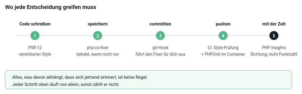Sechs Setup-Entscheidungen, und der Punkt im Ablauf, an dem jede greifen muss Sechs Setup-Entscheidungen, und der Punkt im Ablauf, an dem jede greifen muss