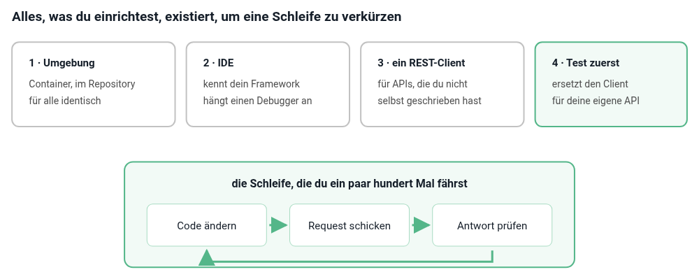 Vier Dinge zum Einrichten, und die Schleife, für die es sie gibt Vier Dinge zum Einrichten, und die Schleife, für die es sie gibt