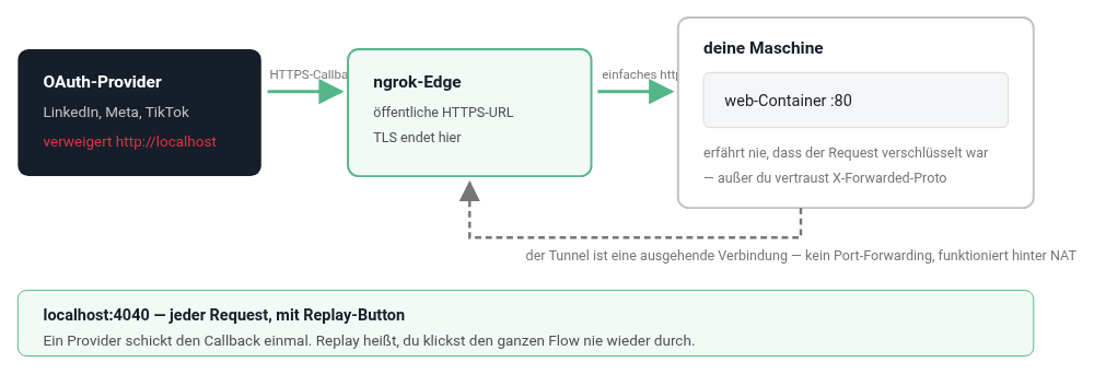Der Provider spricht immer nur mit der öffentlichen URL; der Tunnel trägt den Request zurück in deinen Container