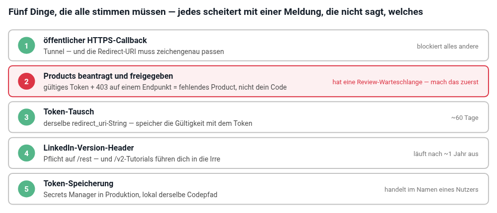 Fünf Dinge, die zusammenpassen müssen, bevor dein erster Call durchgeht Fünf Dinge, die zusammenpassen müssen, bevor dein erster Call durchgeht