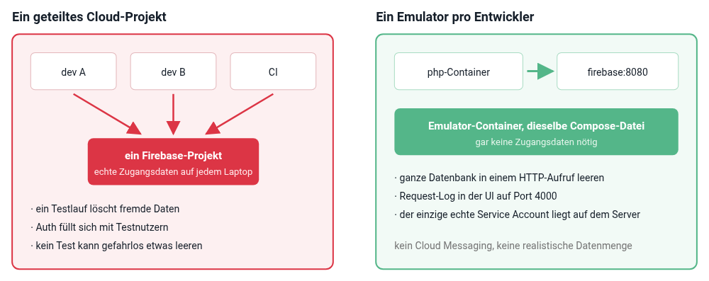 Ein geteiltes Cloud-Projekt gegen einen Emulator pro Entwickler