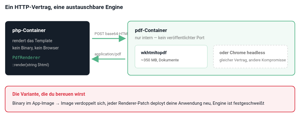 Die Anwendung schickt HTML und bekommt ein PDF zurück — welche Engine drinsteckt, erfährt sie nie Die Anwendung schickt HTML und bekommt ein PDF zurück — welche Engine drinsteckt, erfährt sie nie