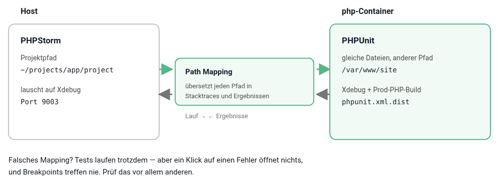 PhpStorm führt den Test im php-Container aus und mappt die Ergebnisse zurück auf deine Dateien PhpStorm führt den Test im php-Container aus und mappt die Ergebnisse zurück auf deine Dateien