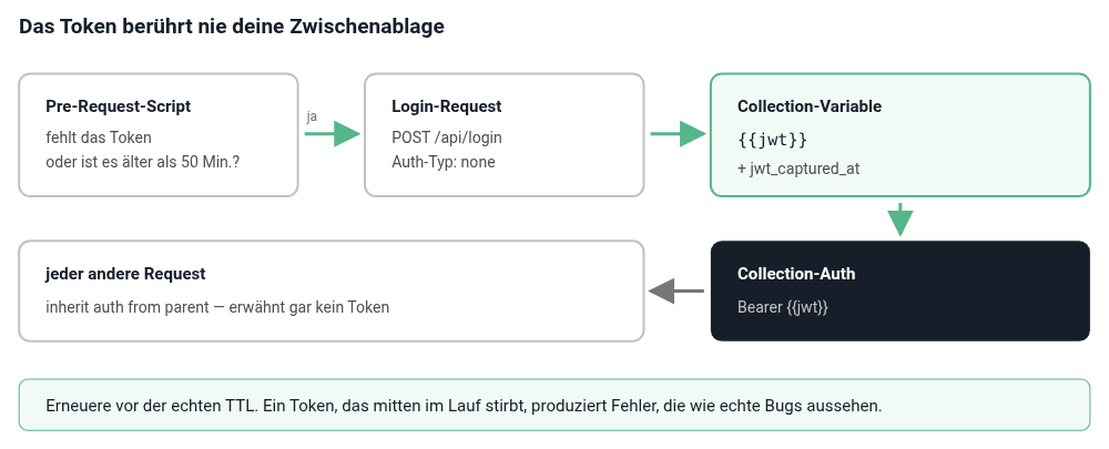 Der Login schreibt das Token in eine Collection-Variable; jeder andere Request liest sie Der Login schreibt das Token in eine Collection-Variable; jeder andere Request liest sie