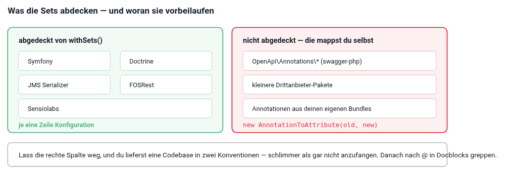 Die Sets decken die großen Libraries ab; alles andere braucht ein explizites Mapping