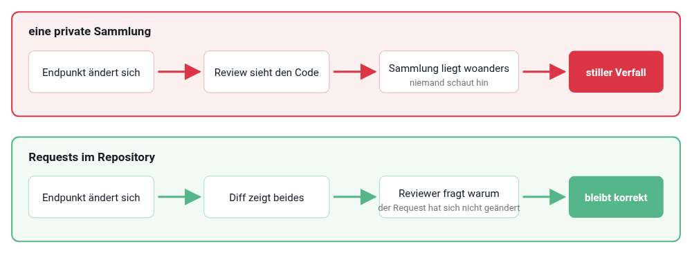 Eine private Sammlung verfällt unsichtbar; eine Sammlung im Repository scheitert sichtbar im Review Eine private Sammlung verfällt unsichtbar; eine Sammlung im Repository scheitert sichtbar im Review