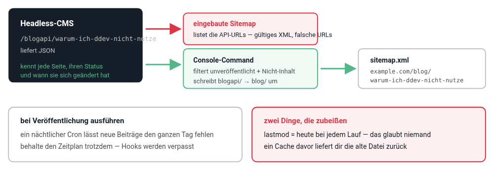 Das CMS kennt die API-URLs; die Sitemap muss die des Frontends beschreiben Das CMS kennt die API-URLs; die Sitemap muss die des Frontends beschreiben