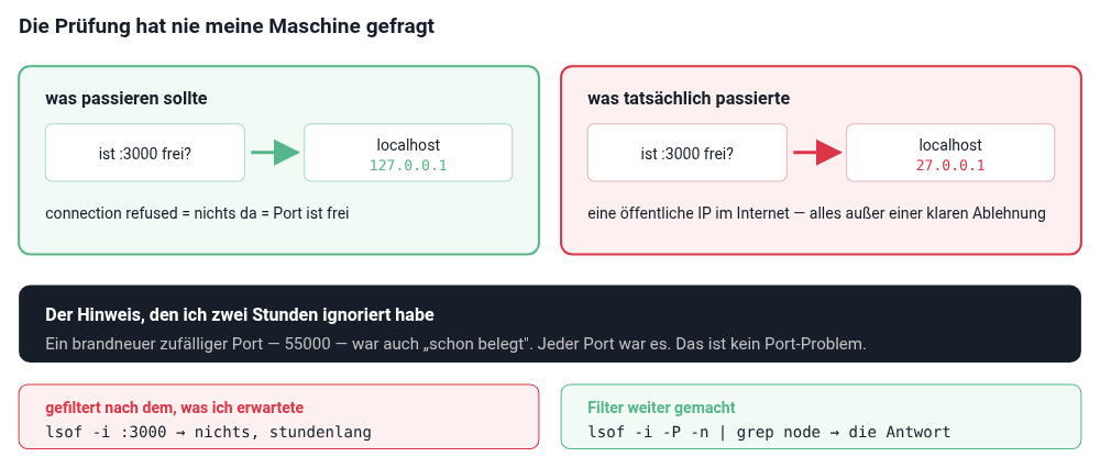 Jede Prüfung sagte, der Port sei frei — weil der Port nie das Problem war Jede Prüfung sagte, der Port sei frei — weil der Port nie das Problem war