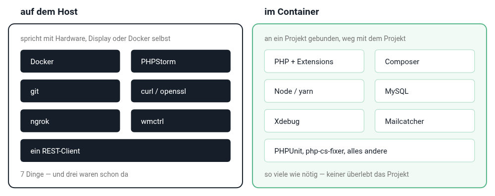 Was sich einen Platz auf dem Host verdient, und was im Container bleibt Was sich einen Platz auf dem Host verdient, und was im Container bleibt