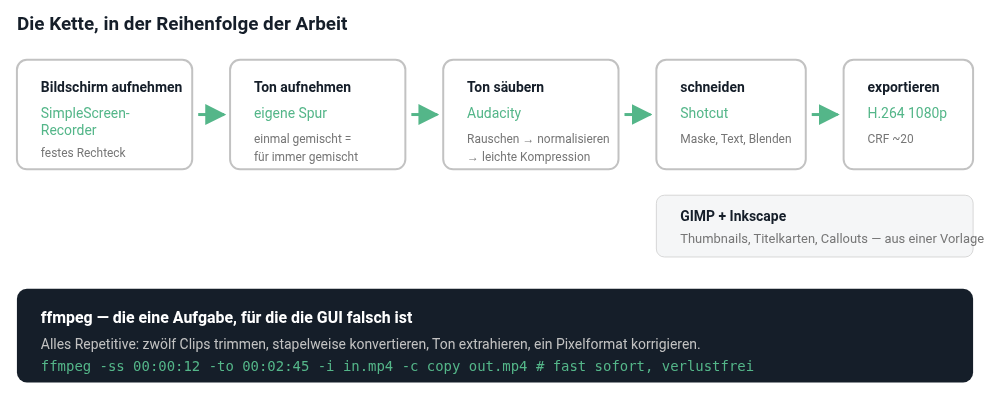 Die komplette Kette — und die eine Aufgabe, für die die GUI das falsche Werkzeug ist Die komplette Kette — und die eine Aufgabe, für die die GUI das falsche Werkzeug ist