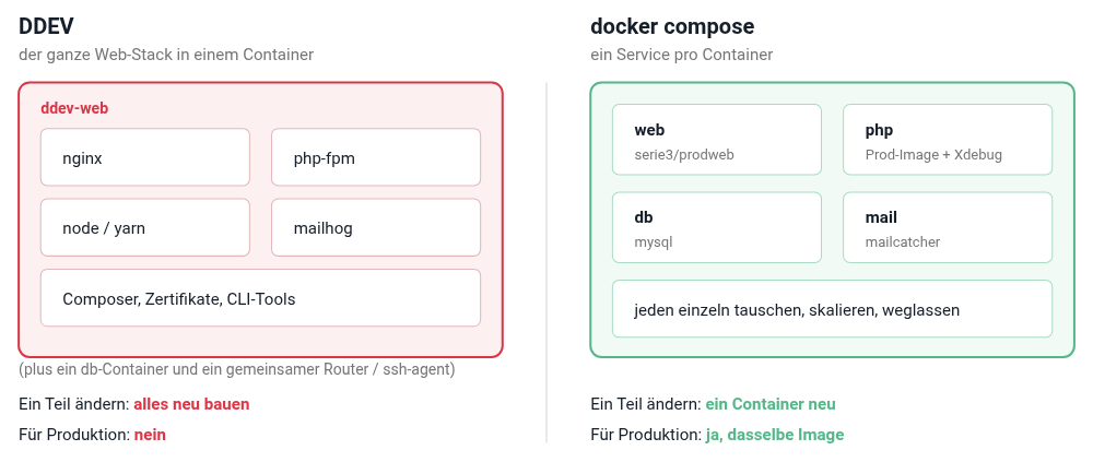 DDEV bündelt den ganzen Web-Stack in einem Container; docker-compose gibt dir einen Service pro Container DDEV bündelt den ganzen Web-Stack in einem Container; docker-compose gibt dir einen Service pro Container