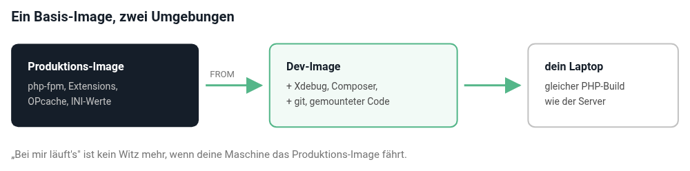 Das Dev-Image ist das Produktions-Image plus die Werkzeuge, mit denen du es debuggst Das Dev-Image ist das Produktions-Image plus die Werkzeuge, mit denen du es debuggst