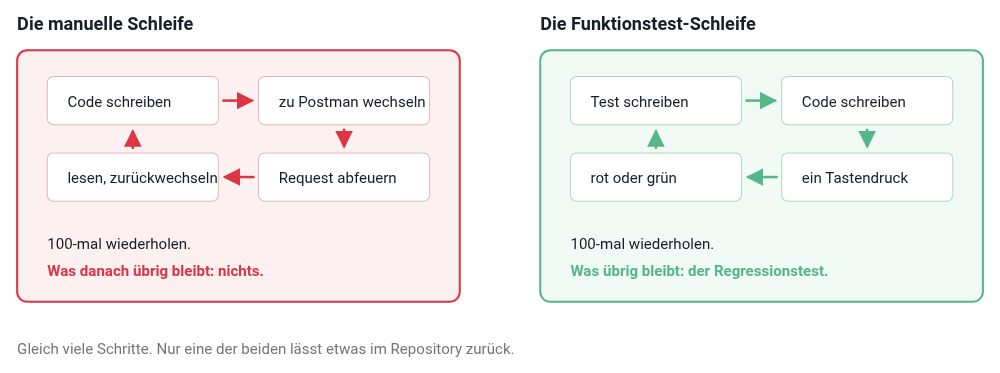 Der Funktionstest ersetzt die manuelle Schleife aus Request und Draufschauen komplett