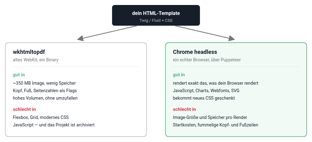 Dasselbe Template, zwei Renderer, zwei sehr unterschiedliche Sätze an Kompromissen Dasselbe Template, zwei Renderer, zwei sehr unterschiedliche Sätze an Kompromissen